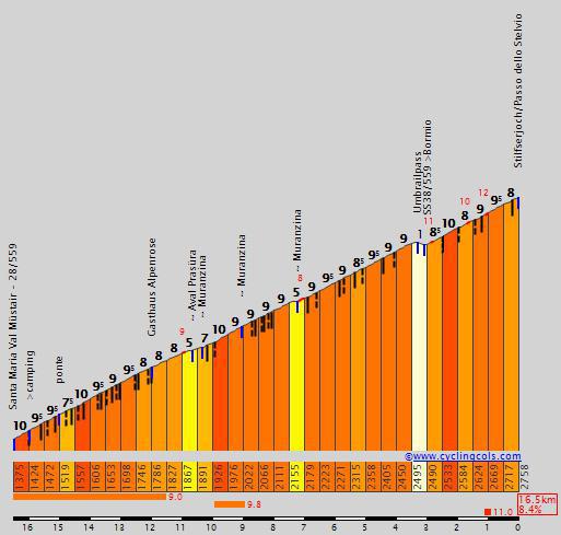 Los dos pasos de montaña enlazados, Umbrail Pass y Passo dello Stelvio, tienen una longitud de 16,5 kms. con una media muy exigente del 8,4% | Hardest stage | Alemania - Dinamarca 2018 Los dos pasos de montaña enlazados, Umbrail Pass y Passo dello Stelvio, tienen una longitud de 16,5 kms. con una media muy exigente del 8,4% | Hardest stage | Alemania - Dinamarca 2018